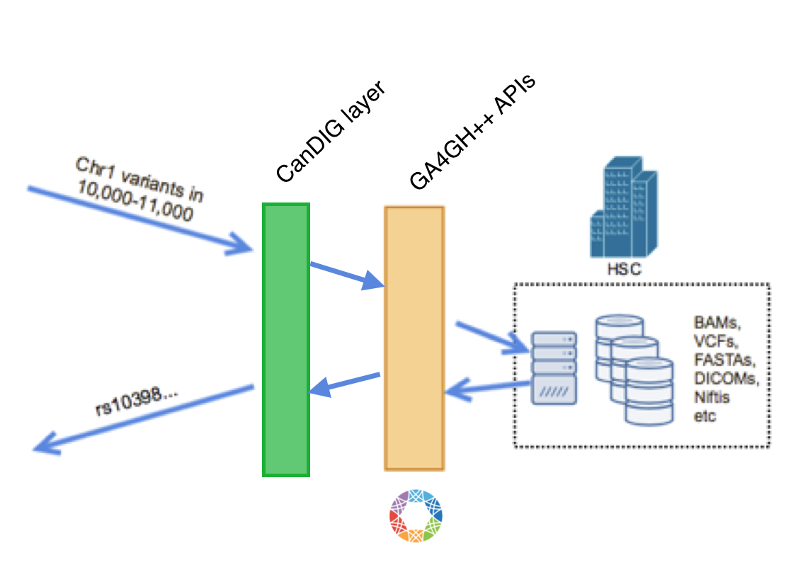 All Data Access is API-based