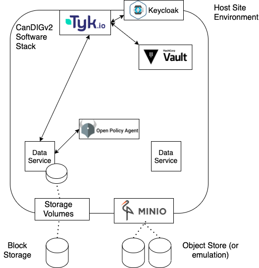 Diagram showing three institutes sharing data with a researcher of one institute logging in