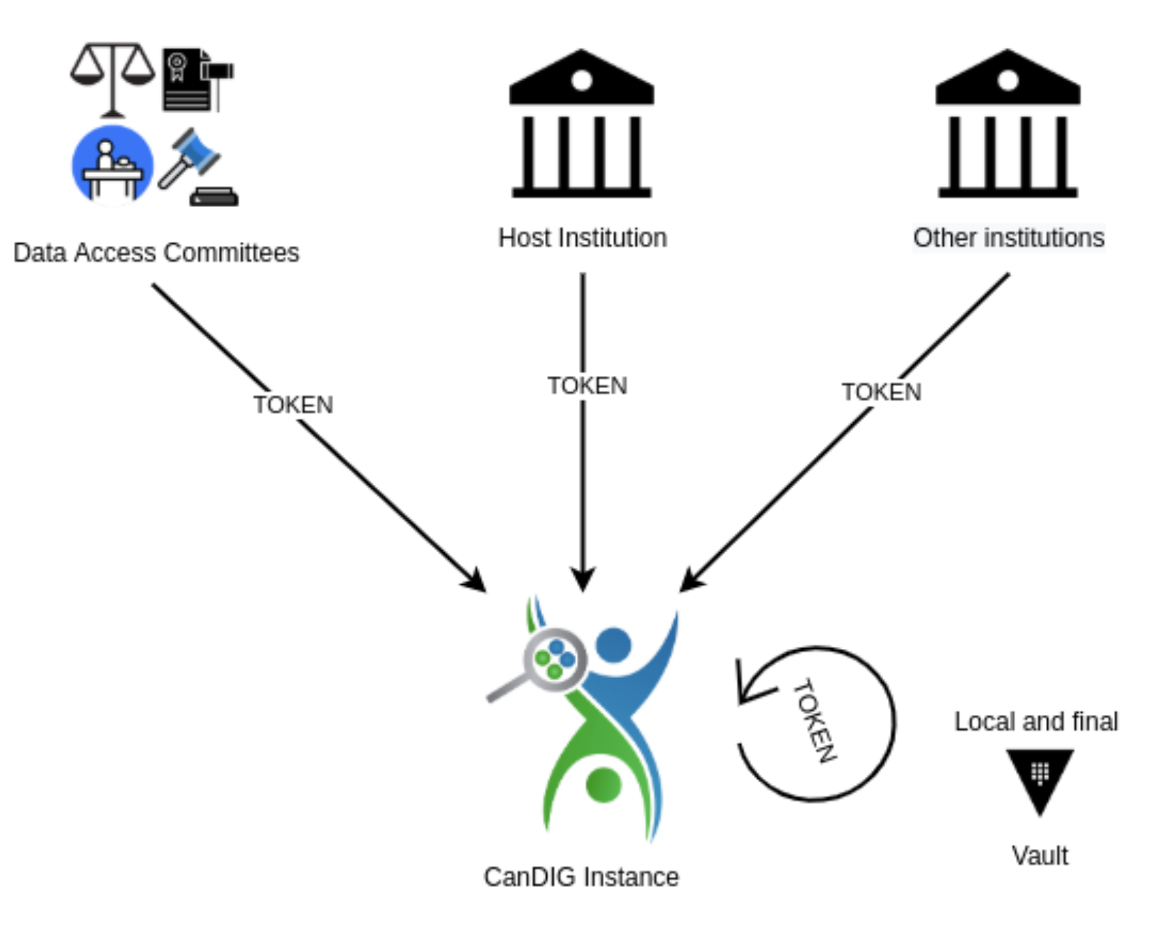 Diagram showing three institutes sharing data with a researcher of one institute logging in