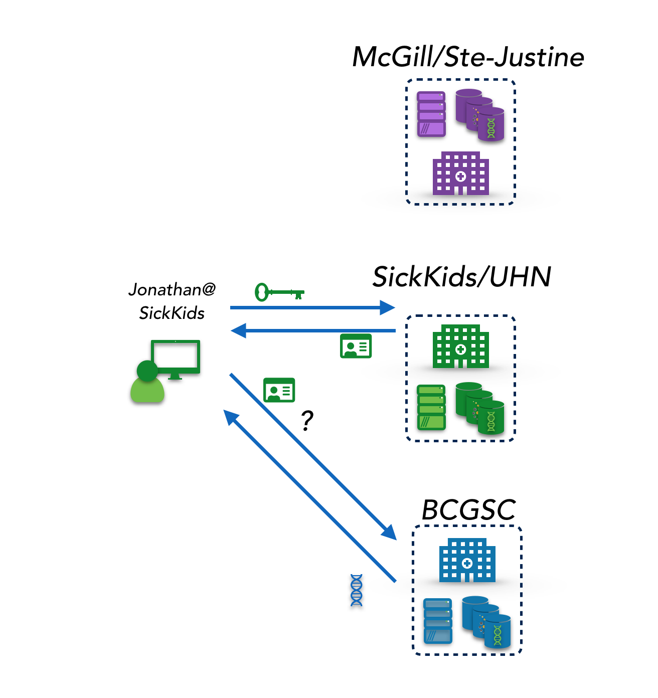 Diagram showing a user using local credentials to make a data request to a peer institution