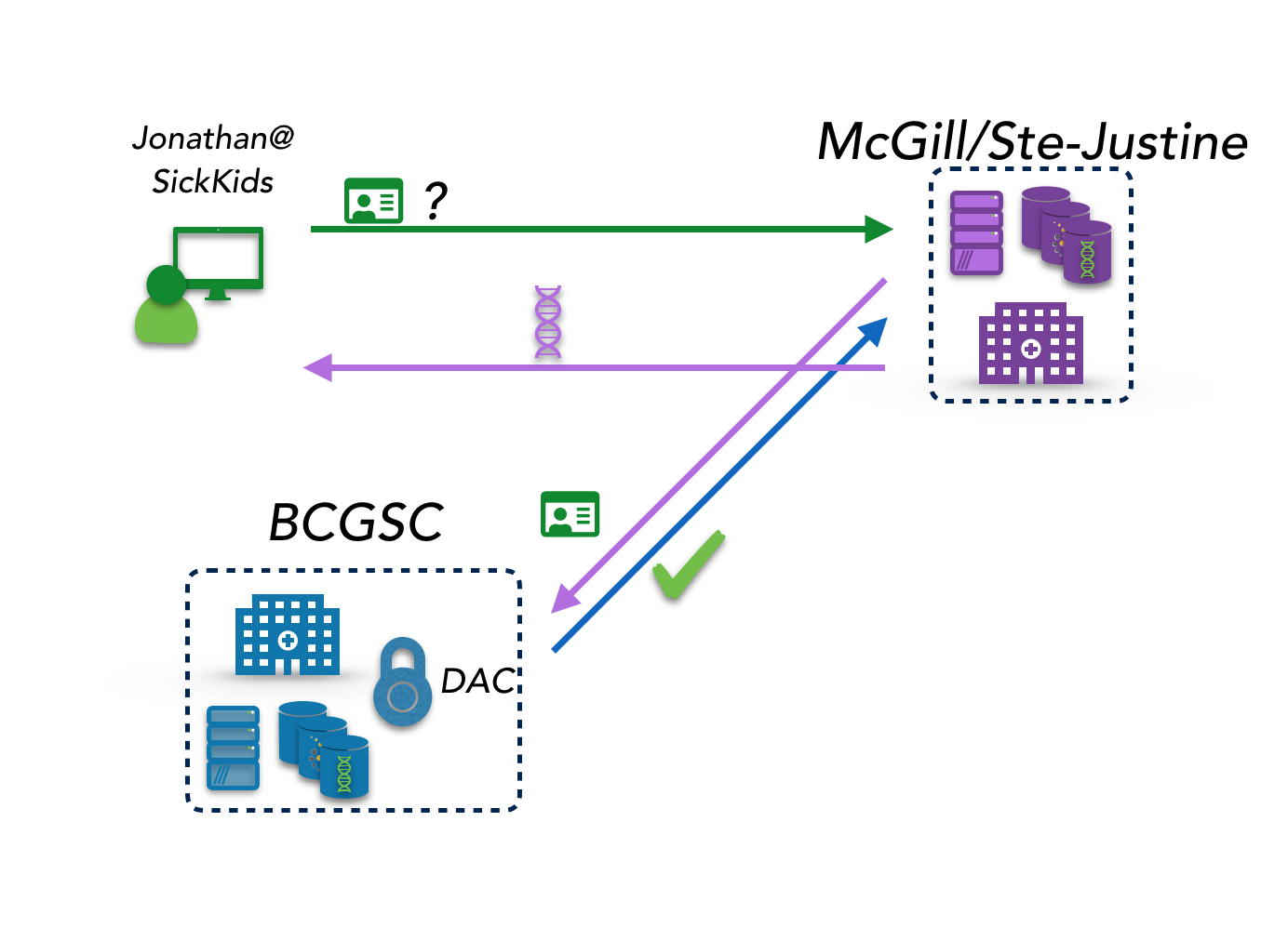 Diagram showing authorization data being collected from a third site before data request being authorized