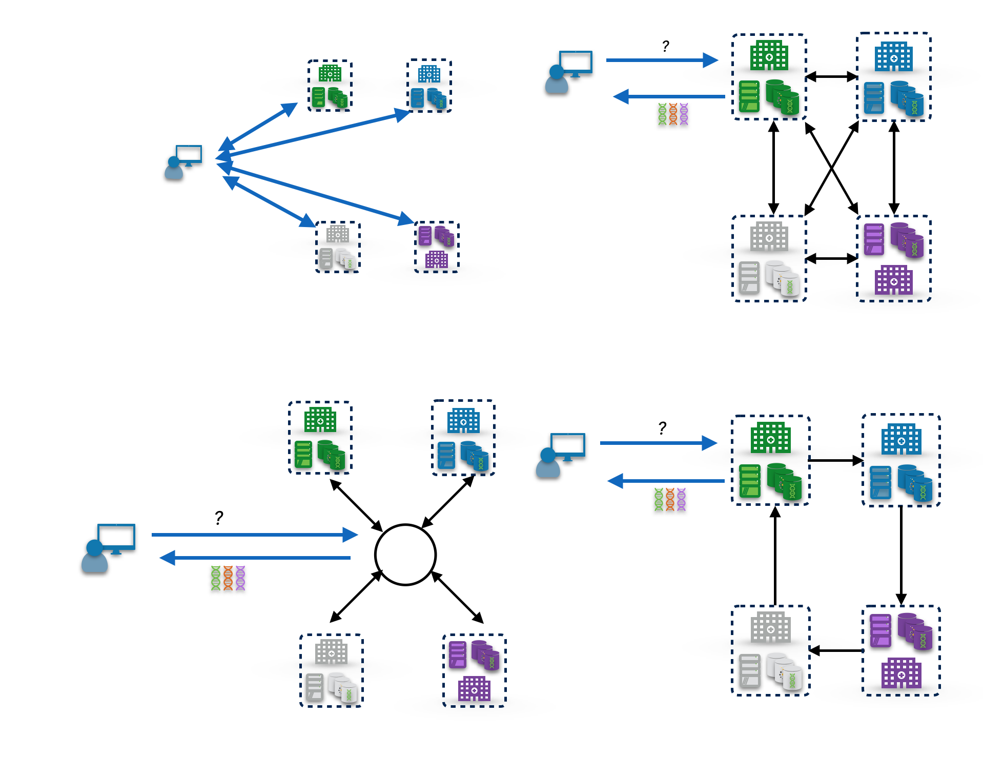 Diagram showing multiple geometries of query flow through the federated system.