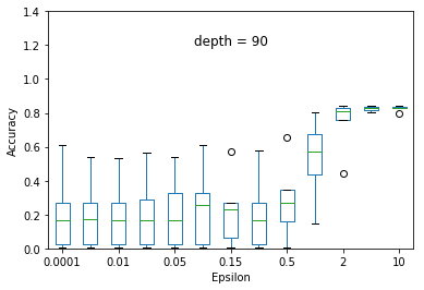 ID3; Depth 90