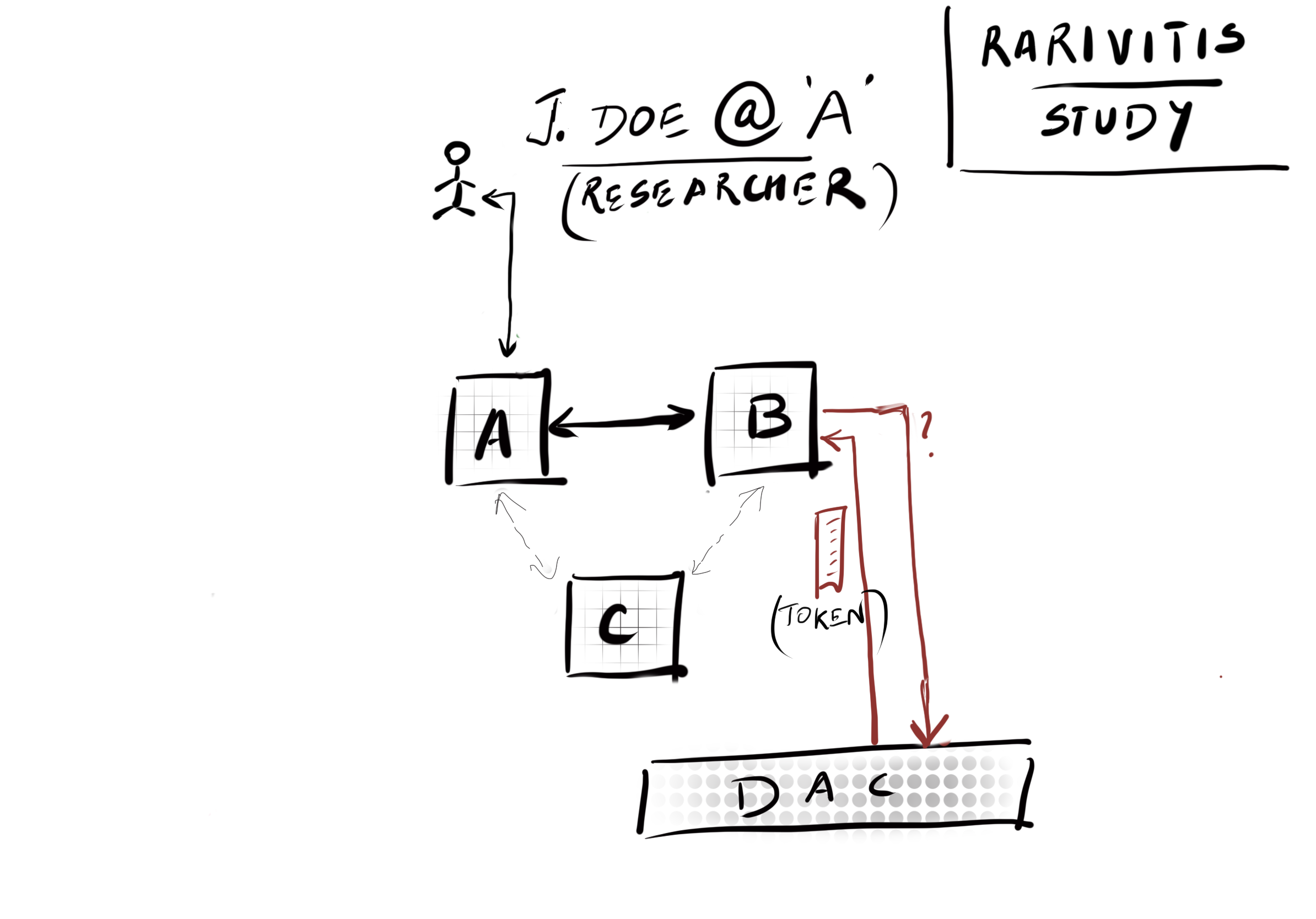 Diagram showing three institutes sharing data with a researcher of one institute logging in and the relying party, B, asking DAC for authorization token.