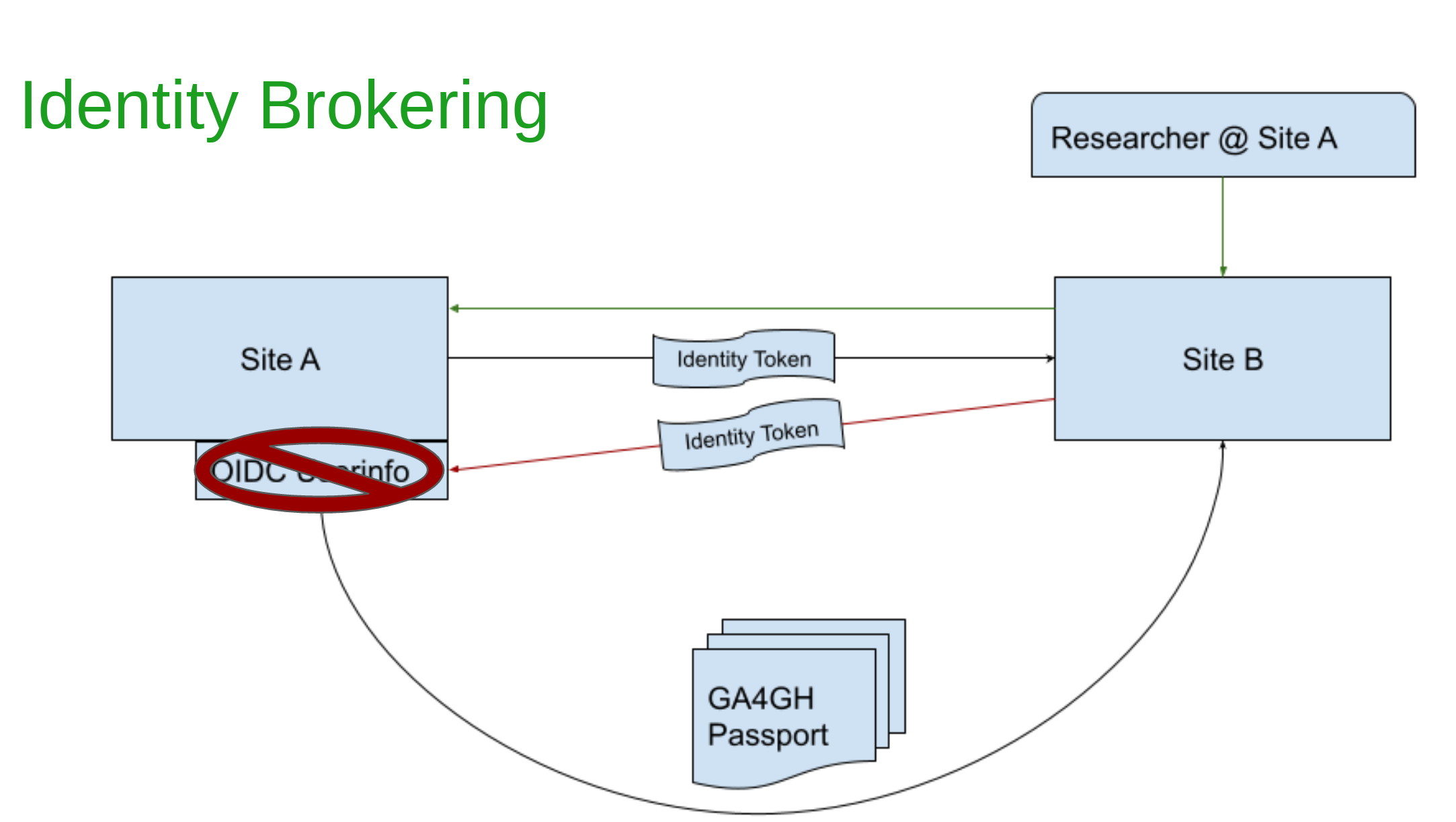 Diagram showing the use of userinfo endpoint of the OpenID Connect protocol to fetch the Identity Token.