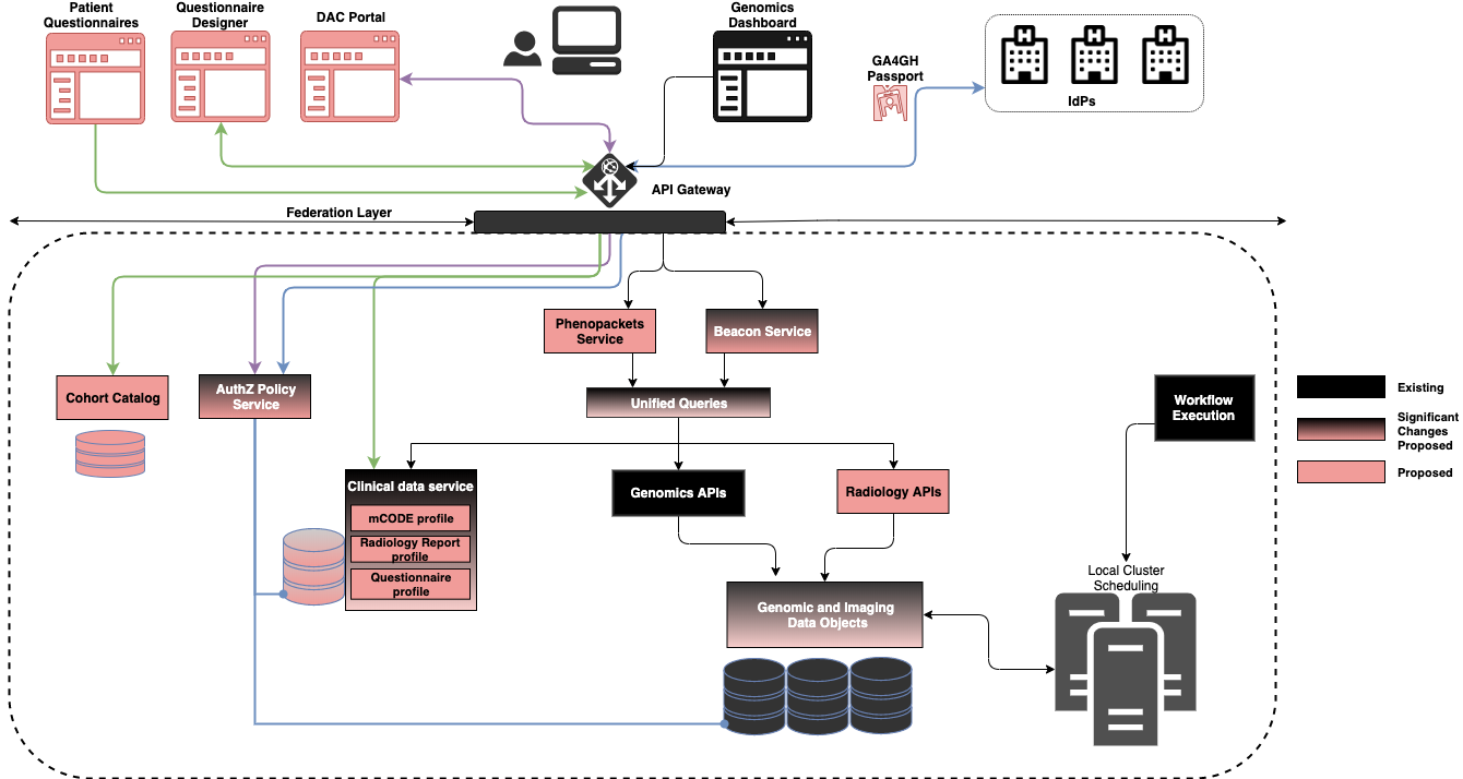 Architecture of the ClinDIG project